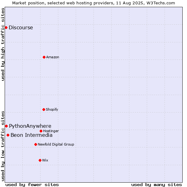 Market position of Beon Intermedia vs. PythonAnywhere vs. Discourse