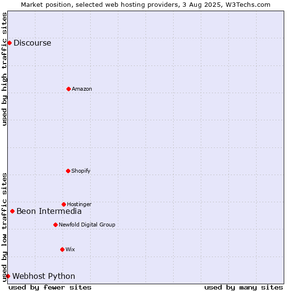 Market position of Beon Intermedia vs. Discourse vs. Webhost Python