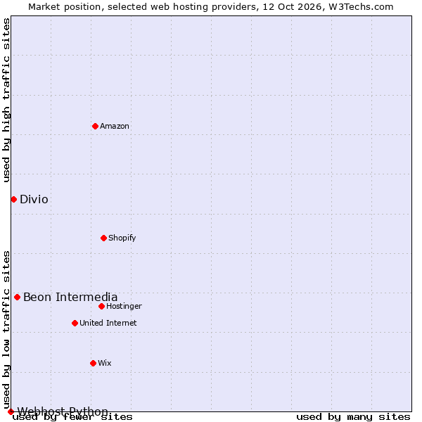 Market position of Beon Intermedia vs. Divio vs. Webhost Python