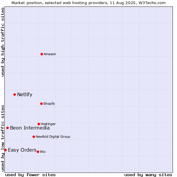 Market position of Netlify vs. Beon Intermedia vs. Easy Orders