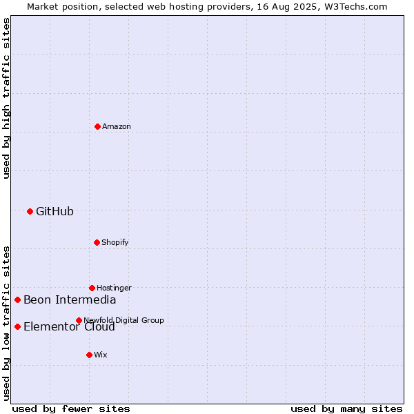 Market position of GitHub vs. Elementor Cloud vs. Beon Intermedia