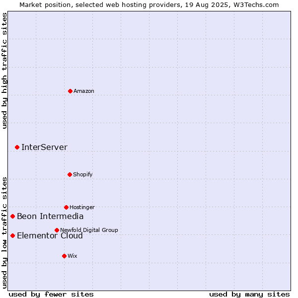 Market position of InterServer vs. Beon Intermedia vs. Elementor Cloud