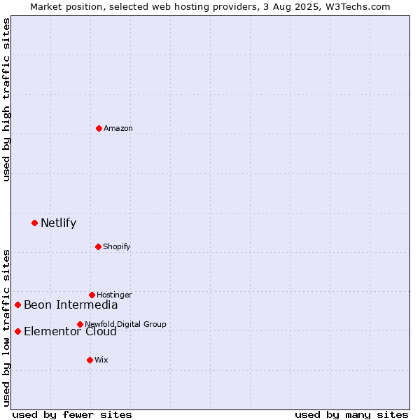 Market position of Netlify vs. Beon Intermedia vs. Elementor Cloud