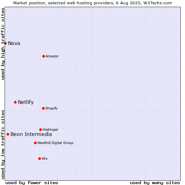 Market position of Netlify vs. Beon Intermedia vs. Nova