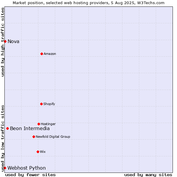 Market position of Beon Intermedia vs. Nova vs. Webhost Python
