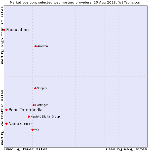 Market position of Namespace vs. Beon Intermedia vs. Foundation