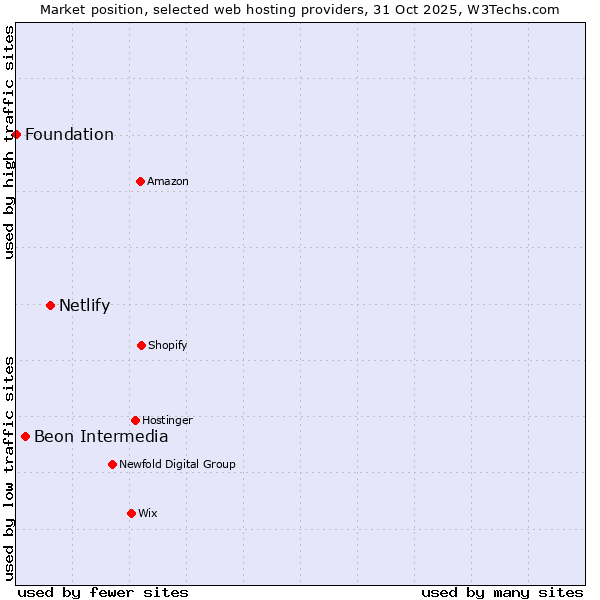 Market position of Netlify vs. Beon Intermedia vs. Foundation