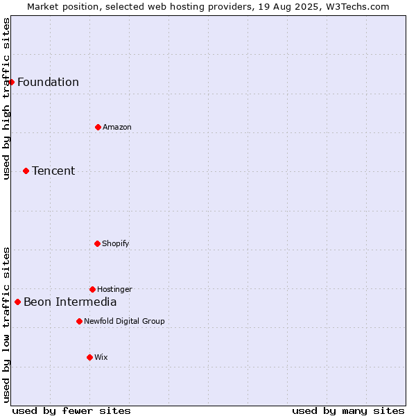 Market position of Tencent vs. Beon Intermedia vs. Foundation