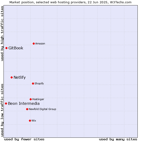 Market position of Netlify vs. GitBook vs. Beon Intermedia