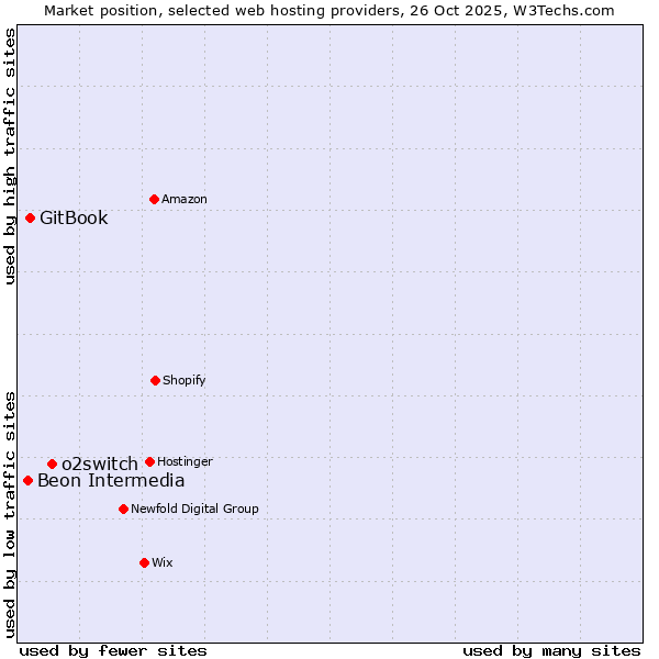 Market position of o2switch vs. GitBook vs. Beon Intermedia