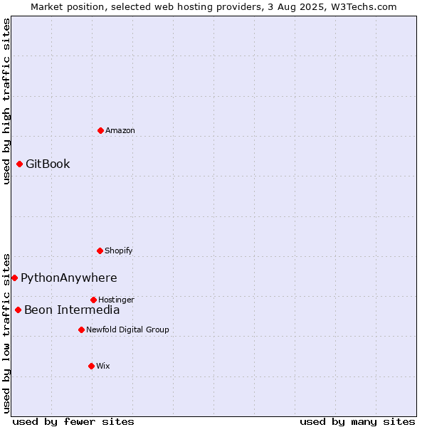 Market position of GitBook vs. Beon Intermedia vs. PythonAnywhere