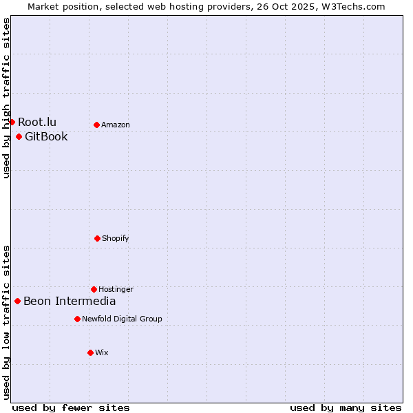Market position of GitBook vs. Beon Intermedia vs. Root.lu