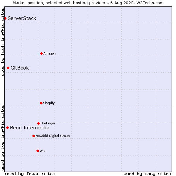 Market position of GitBook vs. Beon Intermedia vs. ServerStack
