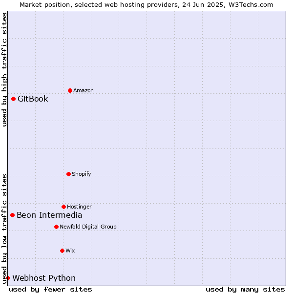 Market position of GitBook vs. Beon Intermedia vs. Webhost Python