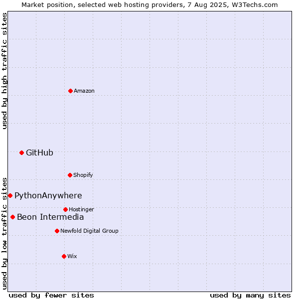 Market position of GitHub vs. Beon Intermedia vs. PythonAnywhere