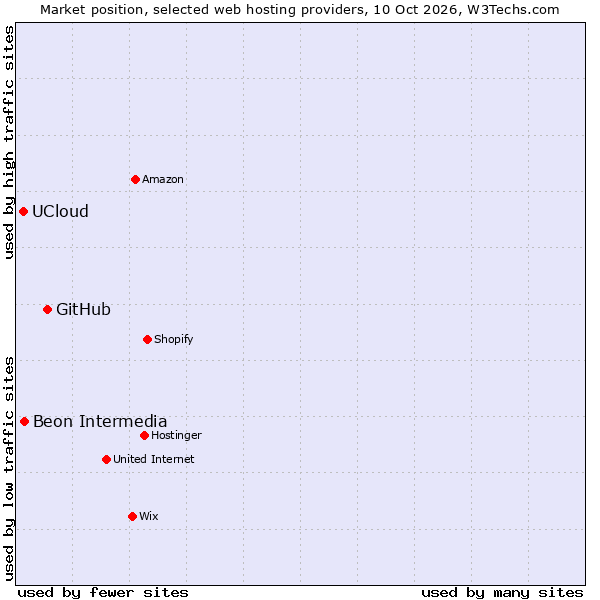 Market position of GitHub vs. Beon Intermedia vs. UCloud