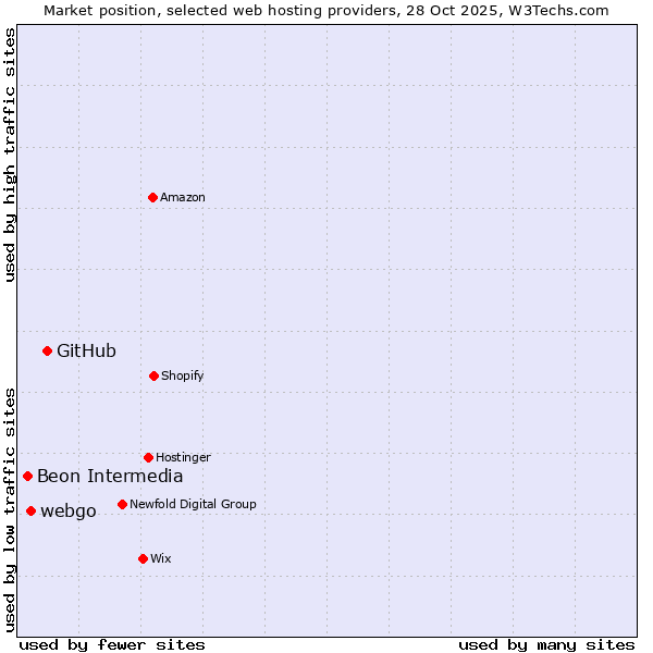Market position of GitHub vs. webgo vs. Beon Intermedia