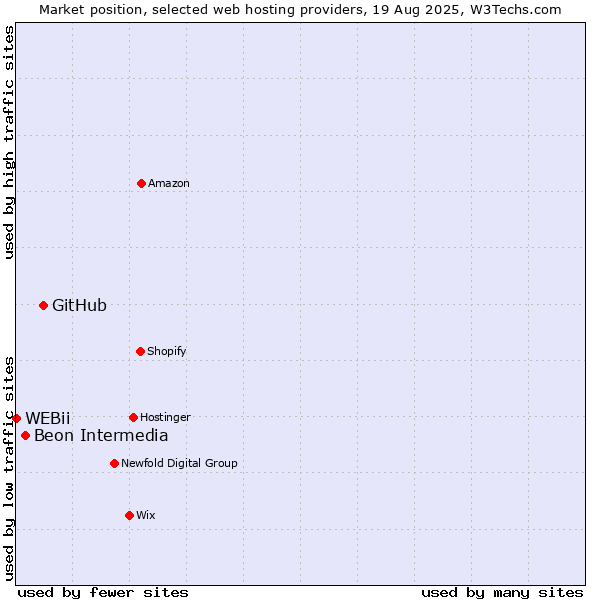 Market position of GitHub vs. Beon Intermedia vs. WEBii