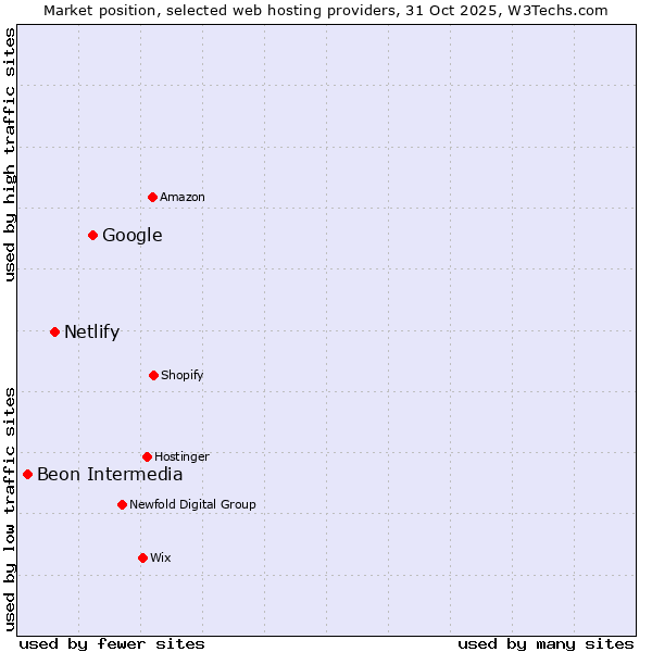Market position of Google vs. Netlify vs. Beon Intermedia