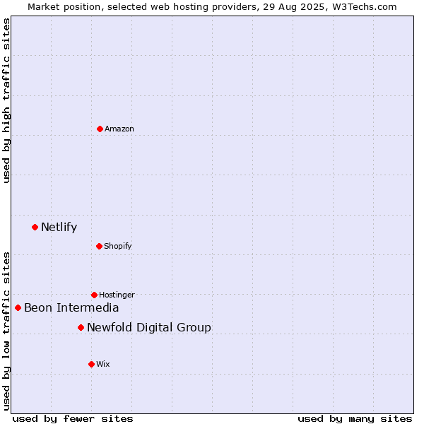 Market position of Newfold Digital Group vs. Netlify vs. Beon Intermedia