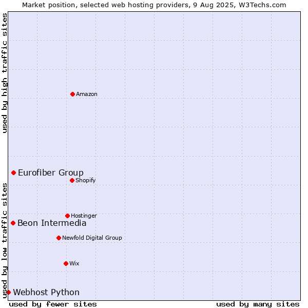 Market position of Eurofiber Group vs. Beon Intermedia vs. Webhost Python
