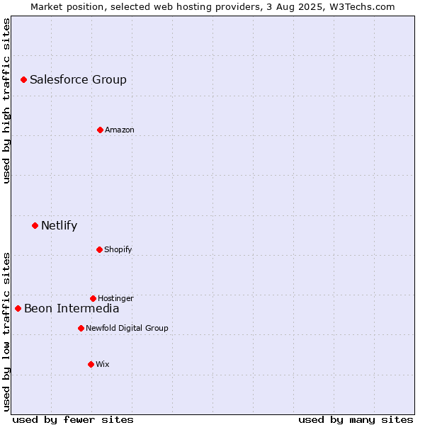 Market position of Netlify vs. Salesforce Group vs. Beon Intermedia