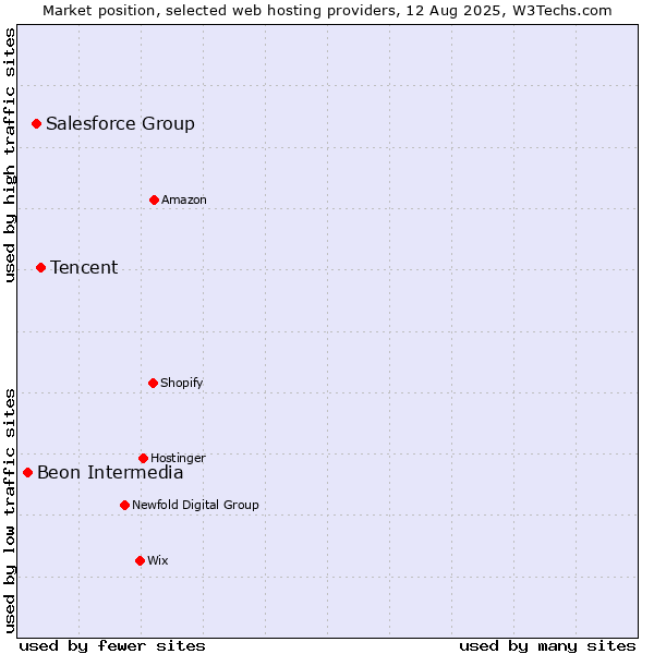 Market position of Tencent vs. Salesforce Group vs. Beon Intermedia