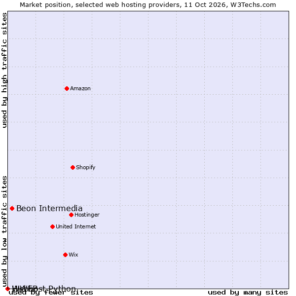 Market position of Beon Intermedia vs. HiWEB vs. Webhost Python