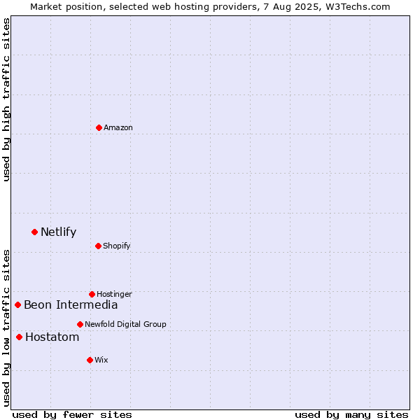 Market position of Netlify vs. Hostatom vs. Beon Intermedia