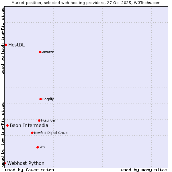 Market position of Beon Intermedia vs. HostDL vs. Webhost Python