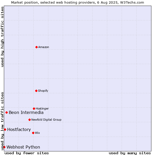 Market position of Beon Intermedia vs. Hostfactory vs. Webhost Python