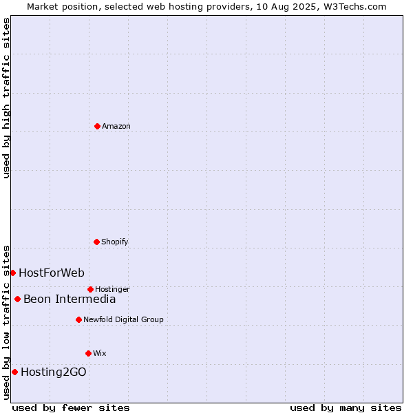 Market position of Beon Intermedia vs. Hosting2GO vs. HostForWeb