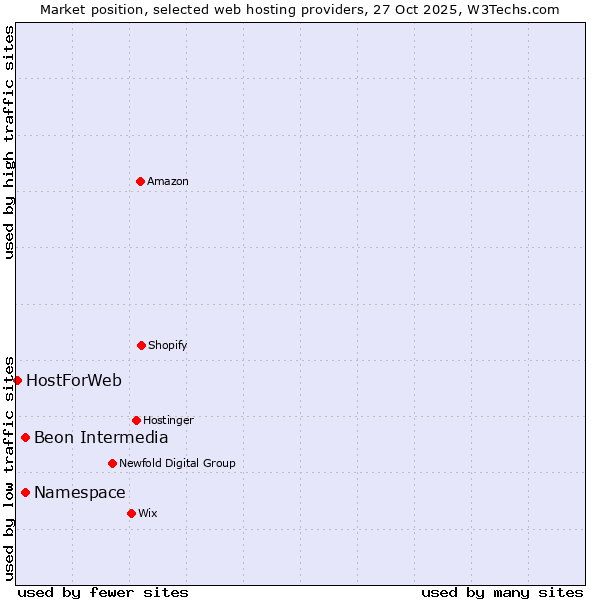 Market position of Namespace vs. Beon Intermedia vs. HostForWeb