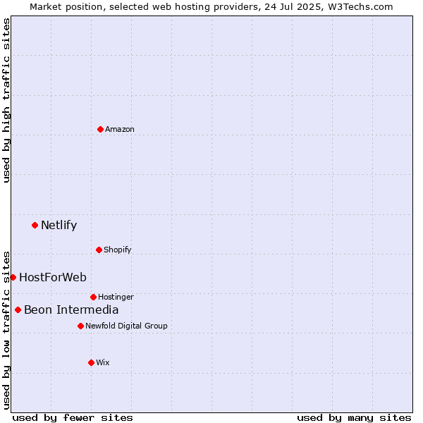 Market position of Netlify vs. Beon Intermedia vs. HostForWeb