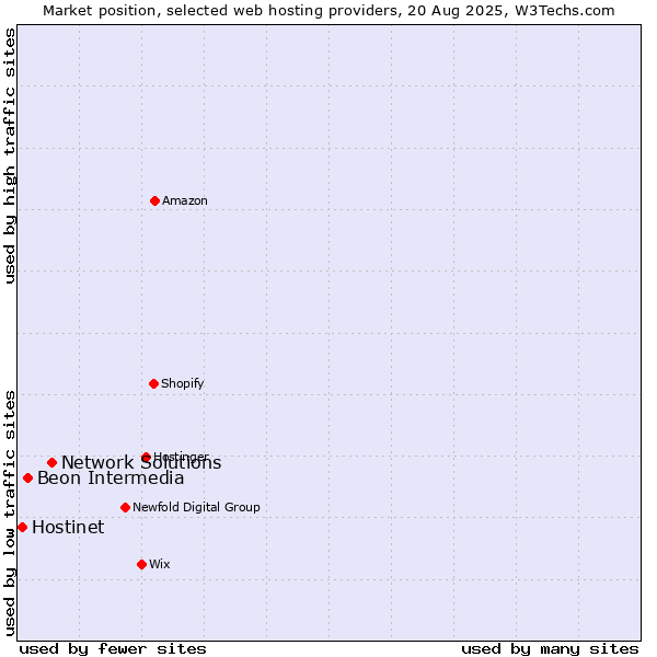 Market position of Network Solutions vs. Beon Intermedia vs. Hostinet