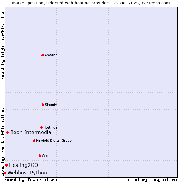 Market position of Beon Intermedia vs. Hosting2GO vs. Webhost Python