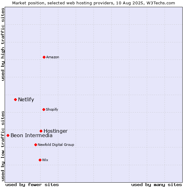 Market position of Hostinger vs. Netlify vs. Beon Intermedia