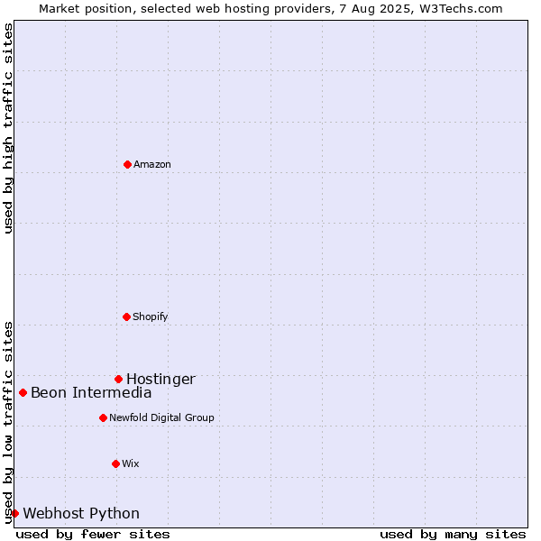 Market position of Hostinger vs. Beon Intermedia vs. Webhost Python