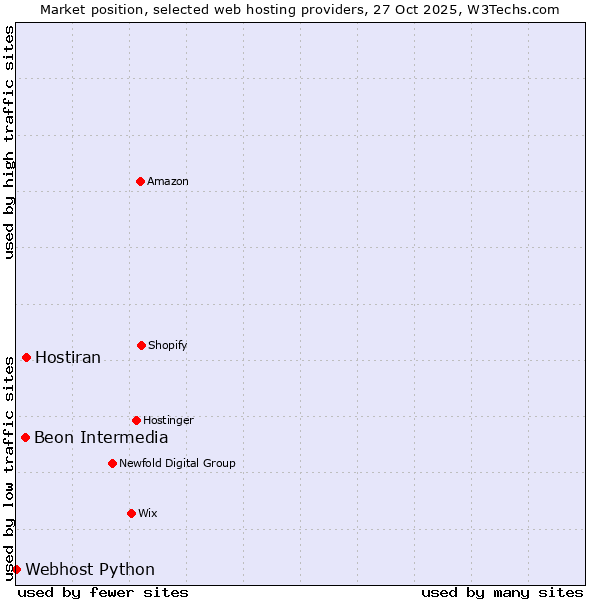 Market position of Hostiran vs. Beon Intermedia vs. Webhost Python