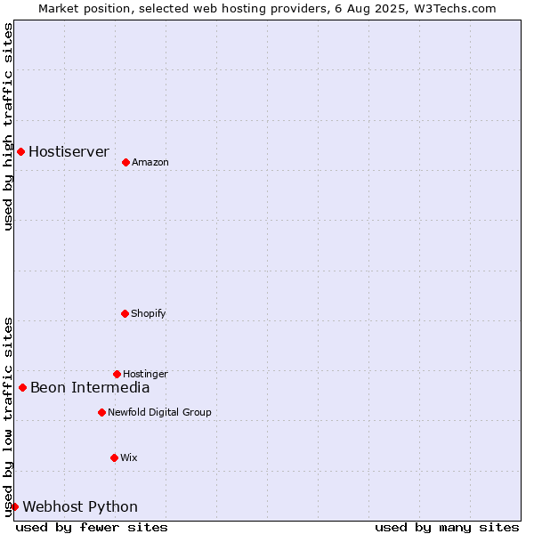 Market position of Beon Intermedia vs. Hostiserver vs. Webhost Python