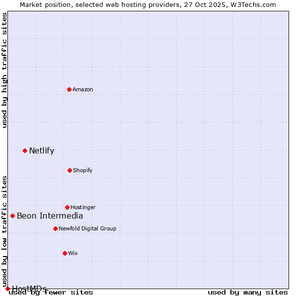 Market position of Netlify vs. Beon Intermedia vs. HostMDs