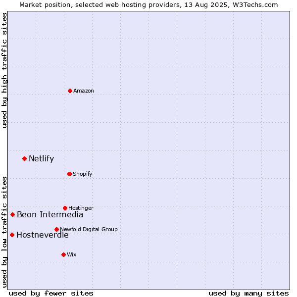 Market position of Netlify vs. Beon Intermedia vs. Hostneverdie