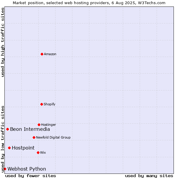 Market position of Hostpoint vs. Beon Intermedia vs. Webhost Python