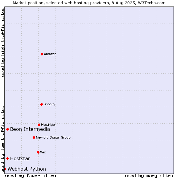 Market position of Hoststar vs. Beon Intermedia vs. Webhost Python