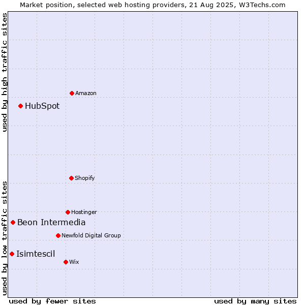 Market position of HubSpot vs. Beon Intermedia vs. Isimtescil