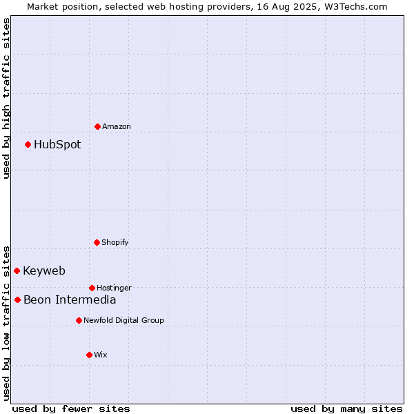 Market position of HubSpot vs. Beon Intermedia vs. Keyweb
