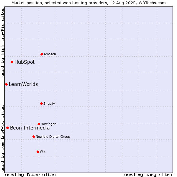 Market position of HubSpot vs. Beon Intermedia vs. LearnWorlds