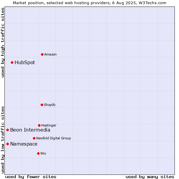 Market position of HubSpot vs. Namespace vs. Beon Intermedia