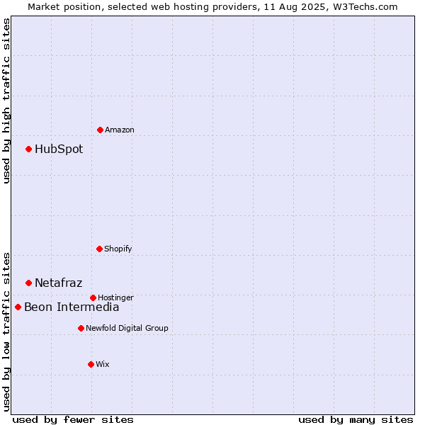 Market position of HubSpot vs. Netafraz vs. Beon Intermedia