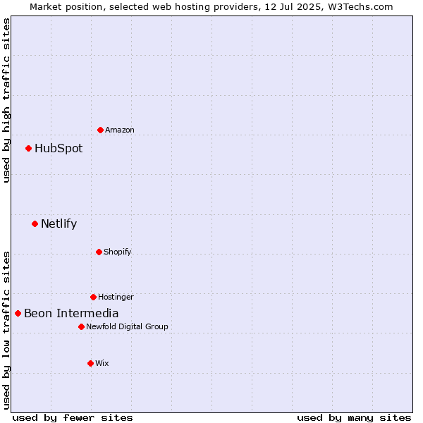 Market position of Netlify vs. HubSpot vs. Beon Intermedia